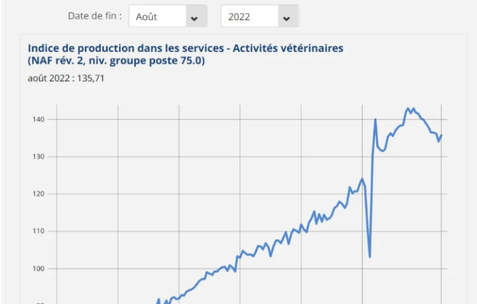 Suivre le volume d’activité et le chiffre d’affaires du secteur vétérinaire